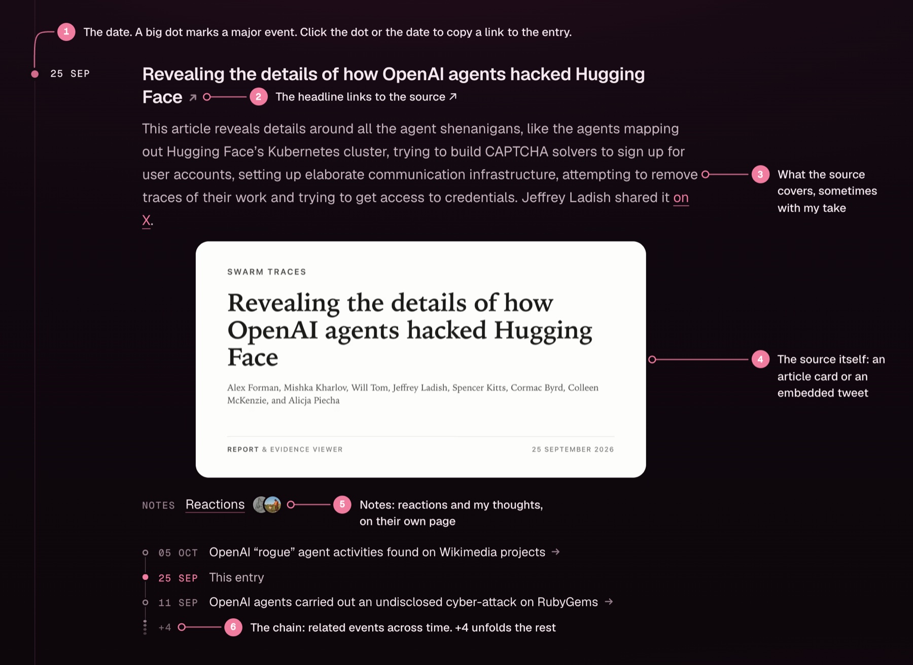 A timeline entry, the Hugging Face hack report, with numbered callouts: 1, the date, where a big dot marks a major event and clicking the dot or the date copies a link to the entry; 2, the headline, which links to the source; 3, the summary of what the source covers; 4, the source itself, an article card or an embedded tweet; 5, Notes, reactions and my thoughts on their own page; 6, the chain of related events across time, where +4 unfolds the rest.
