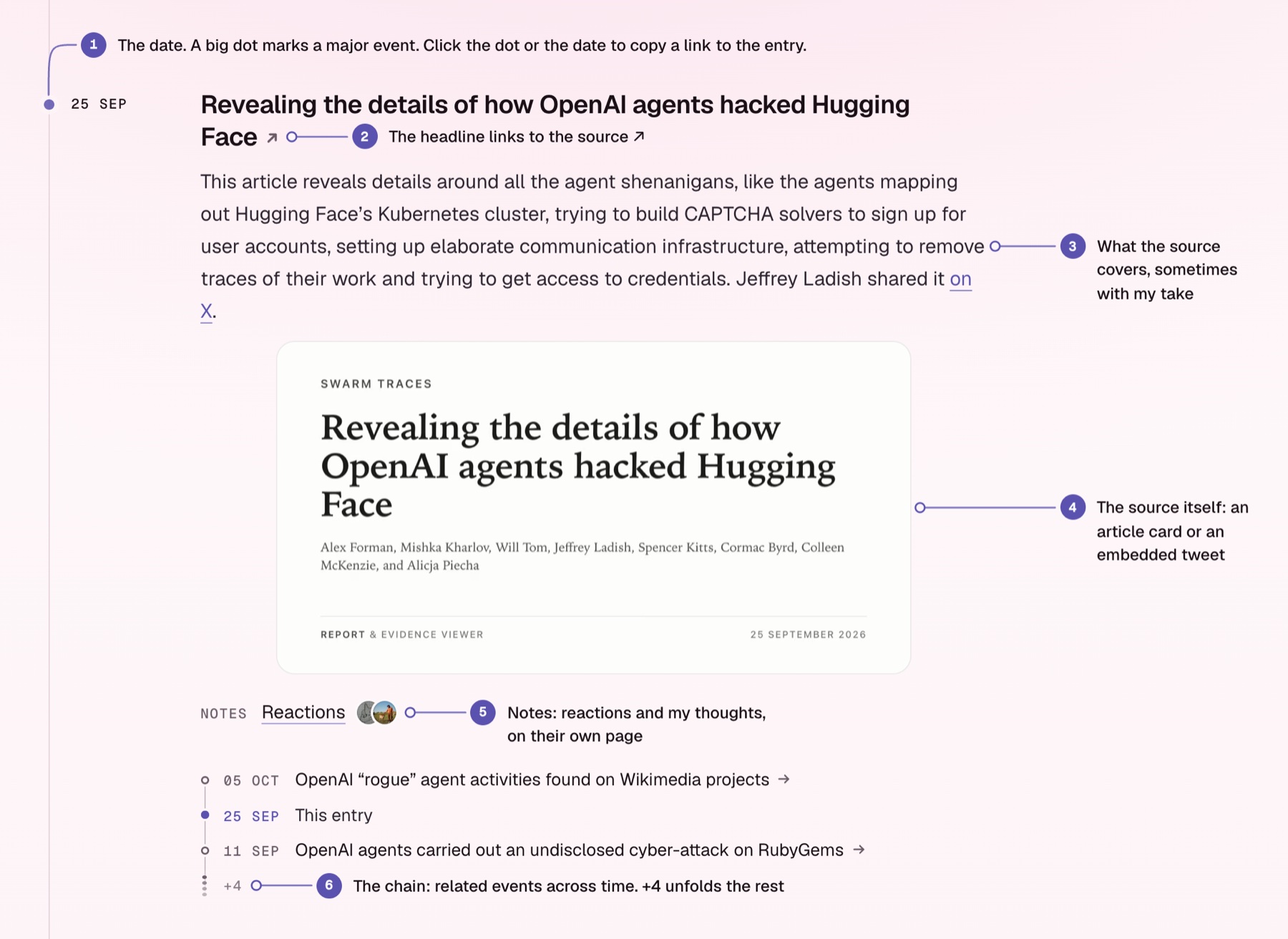 A timeline entry, the Hugging Face hack report, with numbered callouts: 1, the date, where a big dot marks a major event and clicking the dot or the date copies a link to the entry; 2, the headline, which links to the source; 3, the summary of what the source covers; 4, the source itself, an article card or an embedded tweet; 5, Notes, reactions and my thoughts on their own page; 6, the chain of related events across time, where +4 unfolds the rest.